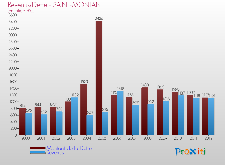 Evolution comparée de la dette et des revenus pour la commune de SAINT-MONTAN de 2000 à 2012 Comparaison de la dette et des revenus pour SAINT-MONTAN de 2000 à 2012