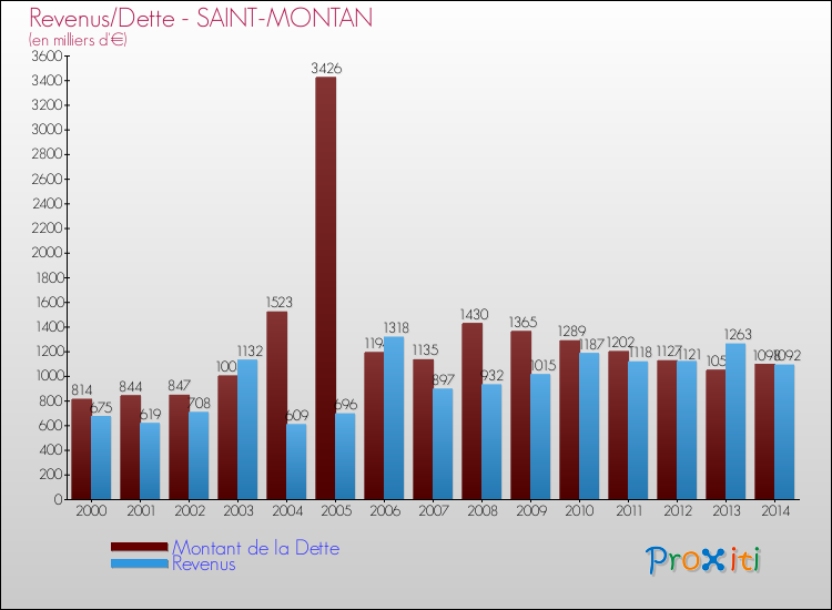 Evolution comparée de la dette et des revenus pour la commune de SAINT-MONTAN de 2000 à 2014 Comparaison de la dette et des revenus pour SAINT-MONTAN de 2000 à 2014