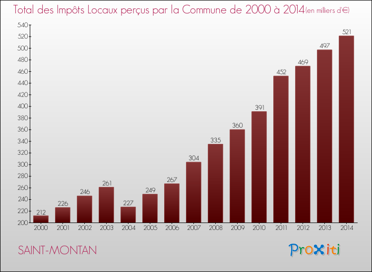 Evolution des Impôts Locaux pour la commune de SAINT-MONTAN de 2000 à 2014 Evolution des Impôts Locaux pour SAINT-MONTAN de 2000 à 2014