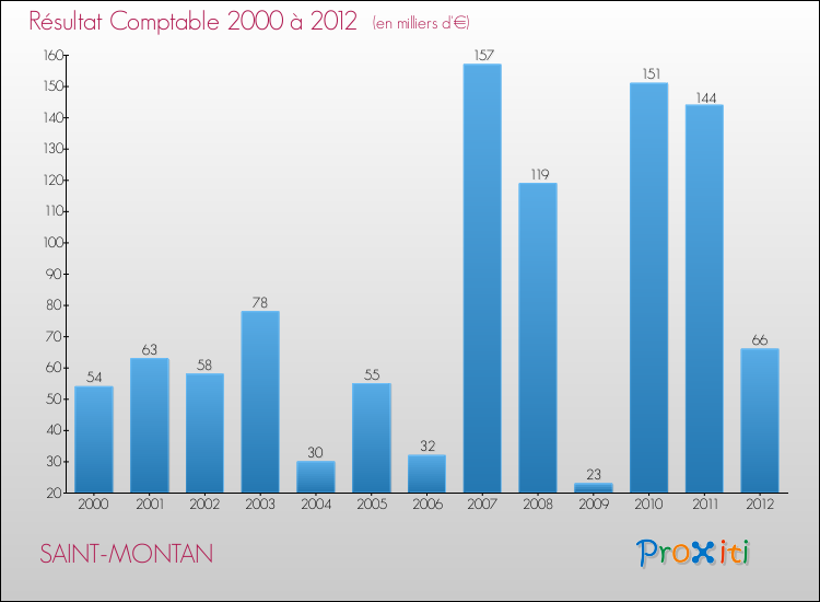 Evolution du résultat comptable pour la commune de SAINT-MONTAN de 2000 à 2012 Evolution du résultat comptable pour SAINT-MONTAN de 2000 à 2012
