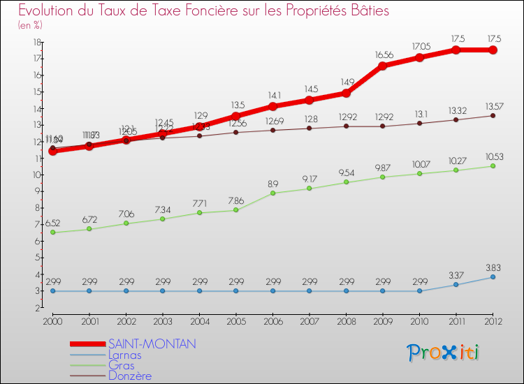 Evolution du taux de la taxe foncière sur le bati pour SAINT-MONTAN et les communes proches de 2000 à 2012 Comparaison des taux de taxe foncière sur le bati pour SAINT-MONTAN et les communes voisines de 2000 à 2012