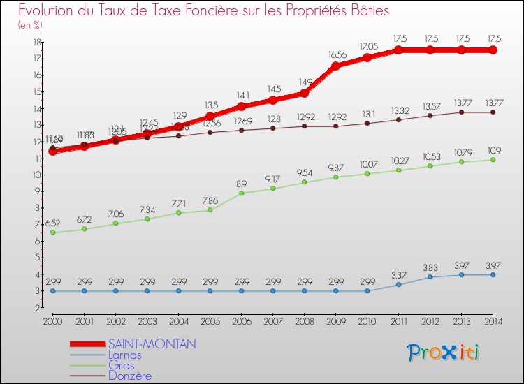 Evolution du taux de la taxe foncière sur le bati pour SAINT-MONTAN et les communes proches de 2000 à 2014 Comparaison des taux de taxe foncière sur le bati pour SAINT-MONTAN et les communes voisines de 2000 à 2014