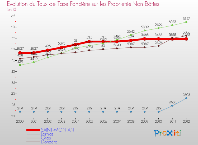 Evolution du taux de la taxe foncière sur les immeubles et terrains non batis pour SAINT-MONTAN et les communes proches de 2000 à 2012 Comparaison des taux de la taxe foncière sur les immeubles et terrains non batis pour SAINT-MONTAN et les communes voisines de 2000 à 2012