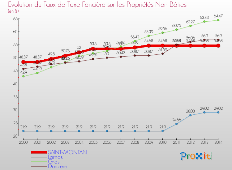 Evolution du taux de la taxe foncière sur les immeubles et terrains non batis pour SAINT-MONTAN et les communes proches de 2000 à 2014 Comparaison des taux de la taxe foncière sur les immeubles et terrains non batis pour SAINT-MONTAN et les communes voisines de 2000 à 2014