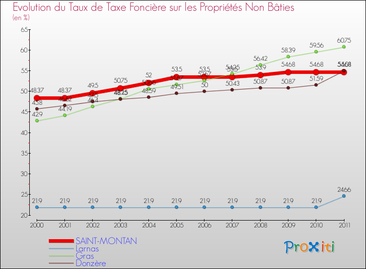 Evolution du taux de la taxe foncière sur les immeubles et terrains non batis pour SAINT-MONTAN et les communes proches Comparaison des taux de la taxe foncière sur les immeubles et terrains non batis pour SAINT-MONTAN et les communes voisines