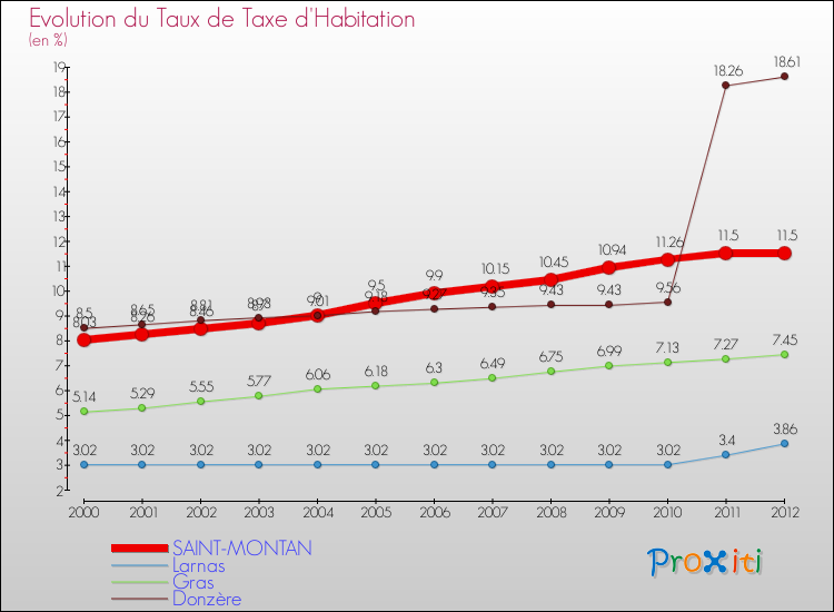 Evolution du taux de la taxe d'habitation pour SAINT-MONTAN et les communes proches Comparaison des taux de la taxe d'habitation pour SAINT-MONTAN et les communes voisines