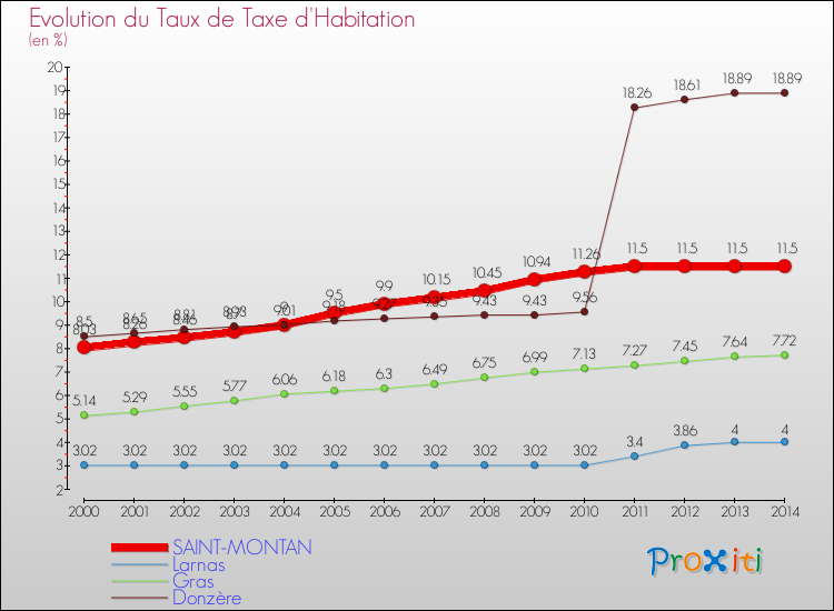 Evolution du taux de la taxe d'habitation pour SAINT-MONTAN et les communes proches de 2000 à 2014 Comparaison des taux de la taxe d'habitation pour SAINT-MONTAN et les communes voisines de 2000 à 2014