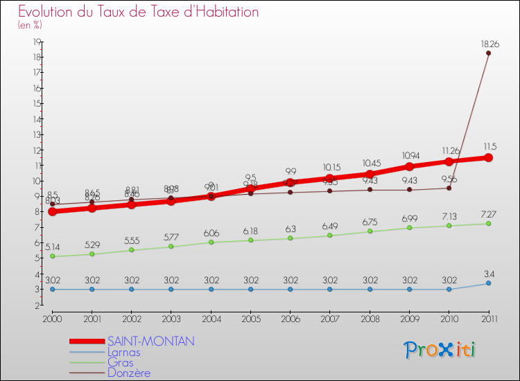 Evolution du taux de la taxe d'habitation pour SAINT-MONTAN et les communes proches Comparaison des taux de la taxe d'habitation pour SAINT-MONTAN et les communes voisines