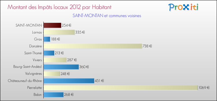 Montant des impôts locaux par Habitant pour SAINT-MONTAN et les communes proches Comparaison des impôts locaux par habitant pour SAINT-MONTAN et les communes voisines
