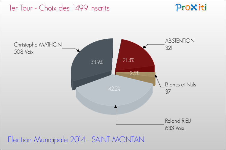 Résultats par rapport aux inscrits au 1er Tour des Elections Municipales 2014 de la commune de SAINT-MONTAN Elections Municipales 2014 - Résultats par rapport aux inscrits au 1er Tour pour la commune de SAINT-MONTAN