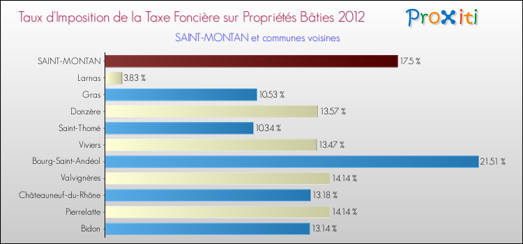 Taux d'imposition de la taxe foncière sur le bati 2012 pour SAINT-MONTAN et les communes proches Comparaison des taux d'imposition de la taxe foncière sur le bati 2012 pour SAINT-MONTAN et les communes voisines