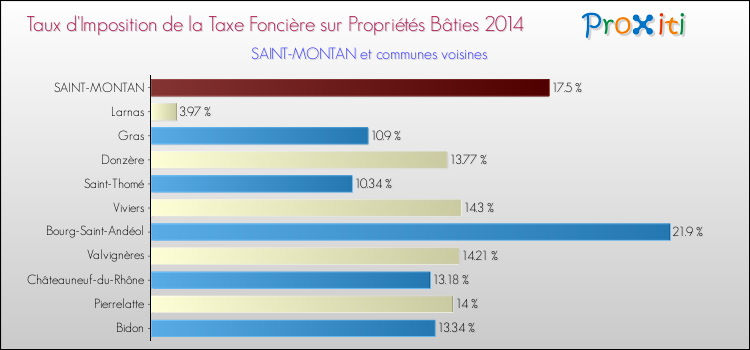 Taux d'imposition de la taxe foncière sur le bati 2014 pour SAINT-MONTAN et les communes proches Comparaison des taux d'imposition de la taxe foncière sur le bati 2014 pour SAINT-MONTAN et les communes voisines