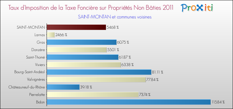 Taux d'imposition de la taxe foncière sur les immeubles et terrains non batis 2011 pour SAINT-MONTAN et les communes proches Comparaison des taux d'imposition de la taxe foncière sur les immeubles et terrains non batis 2011 pour SAINT-MONTAN et les communes voisines