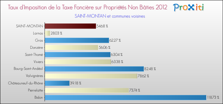 Taux d'imposition de la taxe foncière sur les immeubles et terrains non batis 2012 pour SAINT-MONTAN et les communes proches Comparaison des taux d'imposition de la taxe foncière sur les immeubles et terrains non batis 2012 pour SAINT-MONTAN et les communes voisines