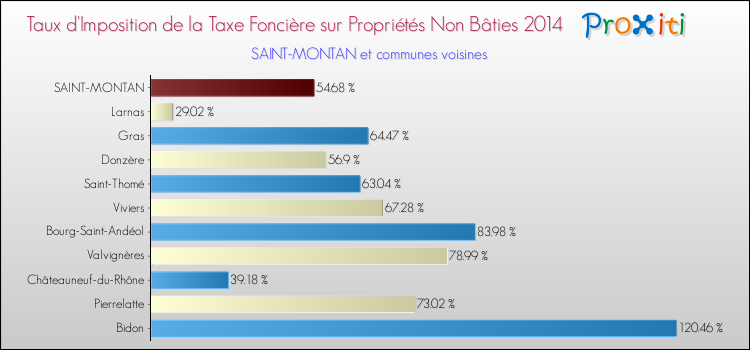 Taux d'imposition de la taxe foncière sur les immeubles et terrains non batis 2014 pour SAINT-MONTAN et les communes proches Comparaison des taux d'imposition de la taxe foncière sur les immeubles et terrains non batis 2014 pour SAINT-MONTAN et les communes voisines