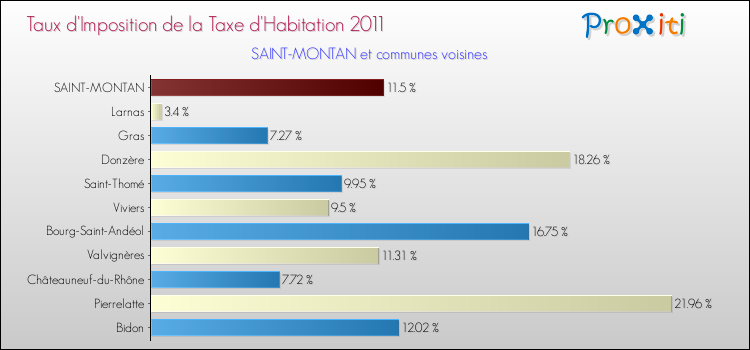 Taux d'imposition de la taxe d'habitation 2011 pour SAINT-MONTAN et les communes proches Comparaison des taux d'imposition de la taxe d'habitation 2011 pour SAINT-MONTAN et les communes voisines