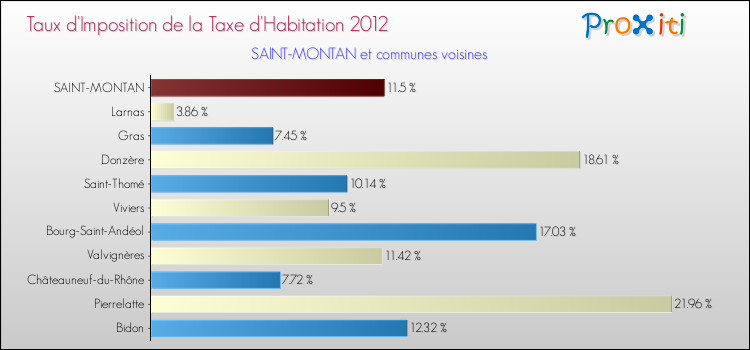 Taux d'imposition de la taxe d'habitation 2012 pour SAINT-MONTAN et les communes proches Comparaison des taux d'imposition de la taxe d'habitation 2012 pour SAINT-MONTAN et les communes voisines