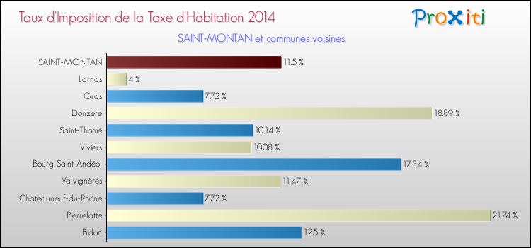 Taux d'imposition de la taxe d'habitation 2014 pour SAINT-MONTAN et les communes proches Comparaison des taux d'imposition de la taxe d'habitation 2014 pour SAINT-MONTAN et les communes voisines