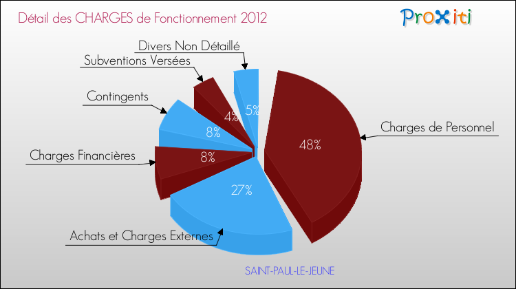 Décomposition des Charges de Fonctionnement 2012 de la commune de SAINT-PAUL-LE-JEUNE Charges de Fonctionnement 2012 pour la commune de SAINT-PAUL-LE-JEUNE