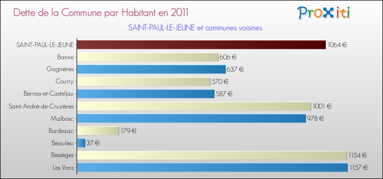 Dette par habitant de la commune en 2011 pour SAINT-PAUL-LE-JEUNE et les communes proches Comparaison de la dette par habitant de la commune en 2011 pour SAINT-PAUL-LE-JEUNE et les communes voisines