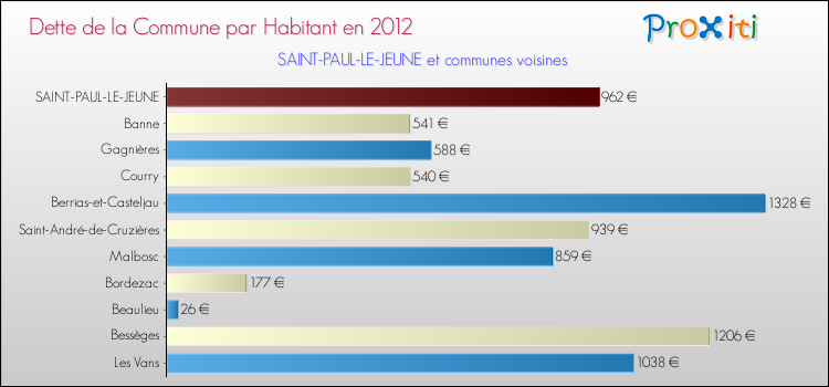 Dette par habitant de la commune en 2012 pour SAINT-PAUL-LE-JEUNE et les communes proches Comparaison de la dette par habitant de la commune en 2012 pour SAINT-PAUL-LE-JEUNE et les communes voisines