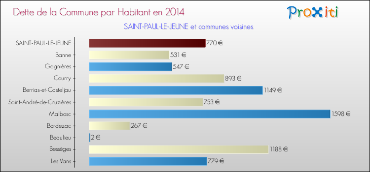 Dette par habitant de la commune en 2014 pour SAINT-PAUL-LE-JEUNE et les communes proches Comparaison de la dette par habitant de la commune en 2014 pour SAINT-PAUL-LE-JEUNE et les communes voisines