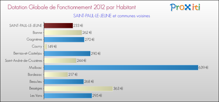 Montant des dotations globales de fonctionnement DGF par Habitant pour SAINT-PAUL-LE-JEUNE et les communes proches Comparaison des des dotations globales de fonctionnement DGF par habitant pour SAINT-PAUL-LE-JEUNE et les communes voisines