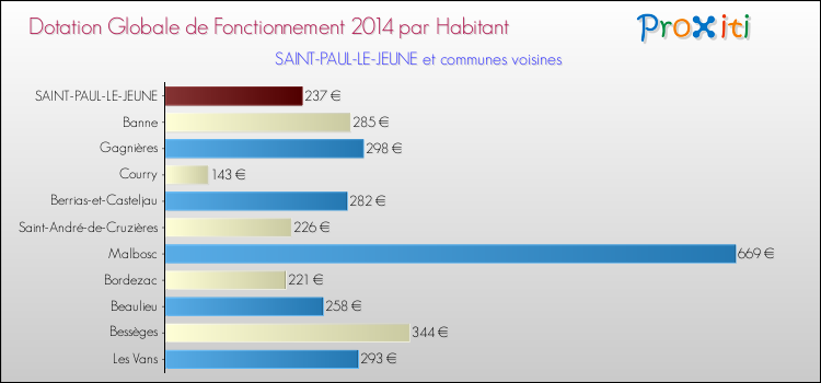 Montant des dotations globales de fonctionnement DGF par Habitant pour SAINT-PAUL-LE-JEUNE et les communes proches en 2014. Comparaison des des dotations globales de fonctionnement DGF par habitant pour SAINT-PAUL-LE-JEUNE et les communes voisines en 2014.