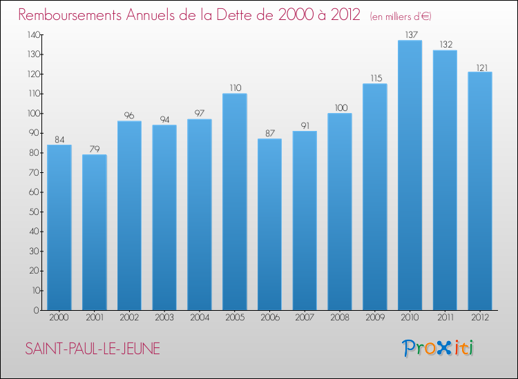 Evolution de l'annuité de la dette pour la commune de SAINT-PAUL-LE-JEUNE de 2000 à 2012 Annuités de la dette pour SAINT-PAUL-LE-JEUNE de 2000 à 2012