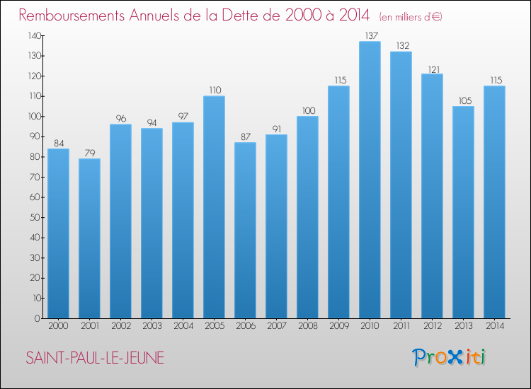Evolution de l'annuité de la dette pour la commune de SAINT-PAUL-LE-JEUNE de 2000 à 2014 Annuités de la dette pour SAINT-PAUL-LE-JEUNE de 2000 à 2014