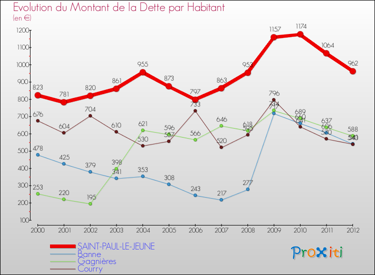 Evolution de la dette par habitant pour la commune de SAINT-PAUL-LE-JEUNE et les communes proches de 2000 à 2012 Comparaison de la dette par habitant pour SAINT-PAUL-LE-JEUNE et les communes voisines de 2000 à 2012