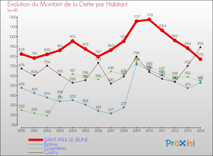 Evolution de la dette par habitant pour la commune de SAINT-PAUL-LE-JEUNE et les communes proches de 2000 à 2014 Comparaison de la dette par habitant pour SAINT-PAUL-LE-JEUNE et les communes voisines de 2000 à 2014