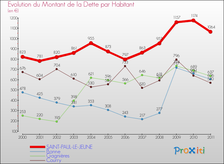 Evolution de la dette par habitant pour la commune de SAINT-PAUL-LE-JEUNE et les communes proches Comparaison de la dette par habitant pour SAINT-PAUL-LE-JEUNE et les communes voisines