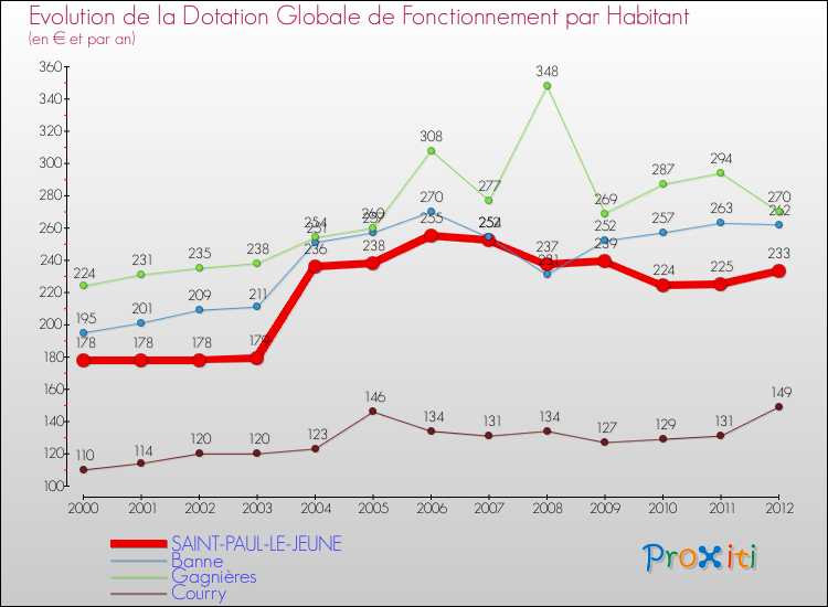 Evolution et montant de la dotation globale de fonctionnement par Habitant pour SAINT-PAUL-LE-JEUNE et les communes proches Comparaison des dotations globales de fonctionnement par habitant pour SAINT-PAUL-LE-JEUNE et les communes voisines