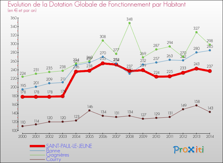 Evolution et montant de la dotation globale de fonctionnement par Habitant pour SAINT-PAUL-LE-JEUNE et les communes proches de 2000 à 2014. Comparaison des dotations globales de fonctionnement par habitant pour SAINT-PAUL-LE-JEUNE et les communes voisines de 2000 à 2014.