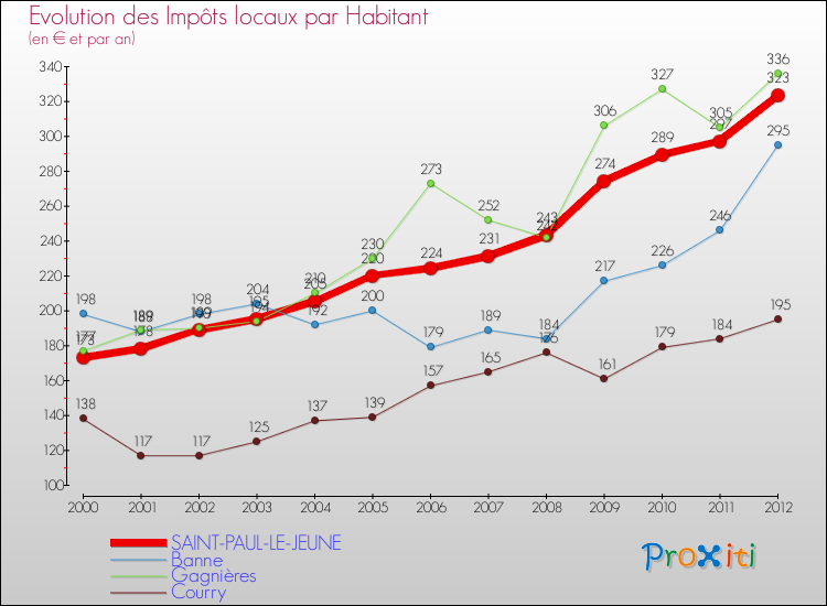 Evolution et montant des impôts locaux par Habitant pour SAINT-PAUL-LE-JEUNE et les communes proches Comparaison des impôts locaux par habitant pour SAINT-PAUL-LE-JEUNE et les communes voisines