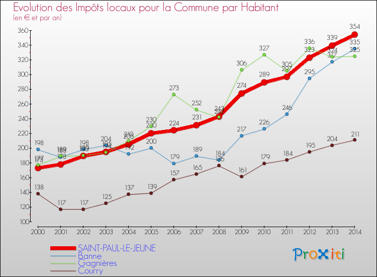 Evolution et montant des impôts locaux par Habitant pour SAINT-PAUL-LE-JEUNE et les communes proches de 2000 à 2014 Comparaison des impôts locaux par habitant pour SAINT-PAUL-LE-JEUNE et les communes voisines de 2000 à 2014