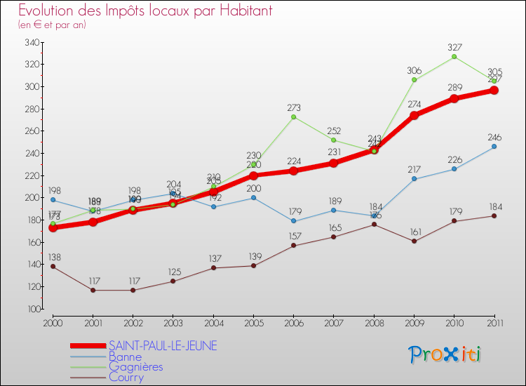 Evolution et montant des impôts locaux par Habitant pour SAINT-PAUL-LE-JEUNE et les communes proches Comparaison des impôts locaux par habitant pour SAINT-PAUL-LE-JEUNE et les communes voisines