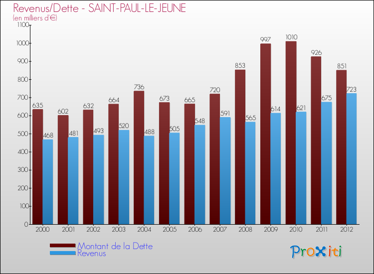 Evolution comparée de la dette et des revenus pour la commune de SAINT-PAUL-LE-JEUNE de 2000 à 2012 Comparaison de la dette et des revenus pour SAINT-PAUL-LE-JEUNE de 2000 à 2012