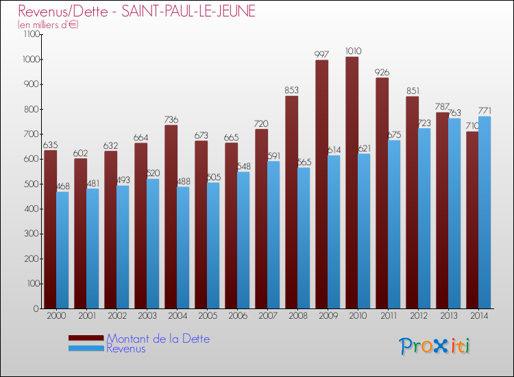 Evolution comparée de la dette et des revenus pour la commune de SAINT-PAUL-LE-JEUNE de 2000 à 2014 Comparaison de la dette et des revenus pour SAINT-PAUL-LE-JEUNE de 2000 à 2014