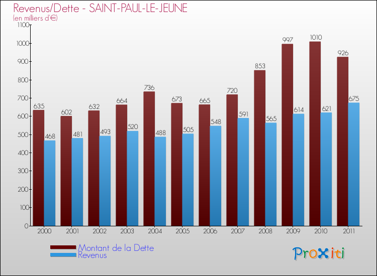 Evolution comparée de la dette et des revenus pour la commune de SAINT-PAUL-LE-JEUNE de 2000 à 2011 Comparaison de la dette et des revenus pour SAINT-PAUL-LE-JEUNE de 2000 à 2011