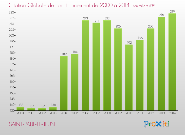 Evolution du montant de la Dotation Globale de Fonctionnement pour la commune de SAINT-PAUL-LE-JEUNE de 2000 à 2014 Evolution du montant de la Dotation Globale de Fonctionnement pour SAINT-PAUL-LE-JEUNE de 2000 à 2014
