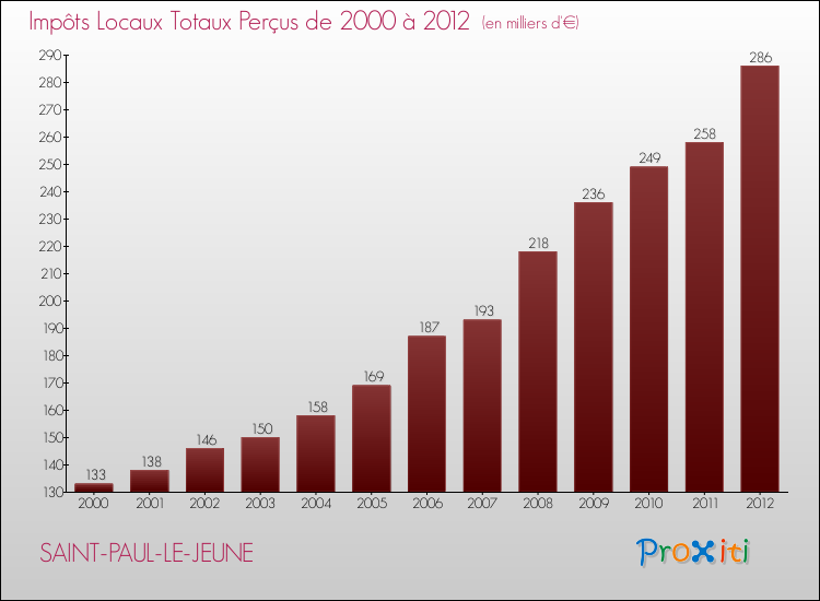 Evolution des Impôts Locaux pour la commune de SAINT-PAUL-LE-JEUNE de 2000 à 2012 Evolution des Impôts Locaux pour SAINT-PAUL-LE-JEUNE de 2000 à 2012