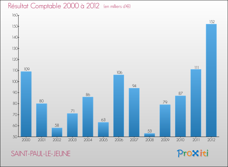 Evolution du résultat comptable pour la commune de SAINT-PAUL-LE-JEUNE de 2000 à 2012 Evolution du résultat comptable pour SAINT-PAUL-LE-JEUNE de 2000 à 2012