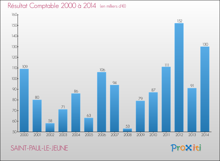 Evolution du résultat comptable pour la commune de SAINT-PAUL-LE-JEUNE de 2000 à 2014 Evolution du résultat comptable pour SAINT-PAUL-LE-JEUNE de 2000 à 2014