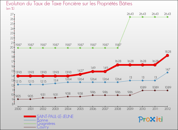 Evolution du taux de la taxe foncière sur le bati pour SAINT-PAUL-LE-JEUNE et les communes proches de 2000 à 2012 Comparaison des taux de taxe foncière sur le bati pour SAINT-PAUL-LE-JEUNE et les communes voisines de 2000 à 2012
