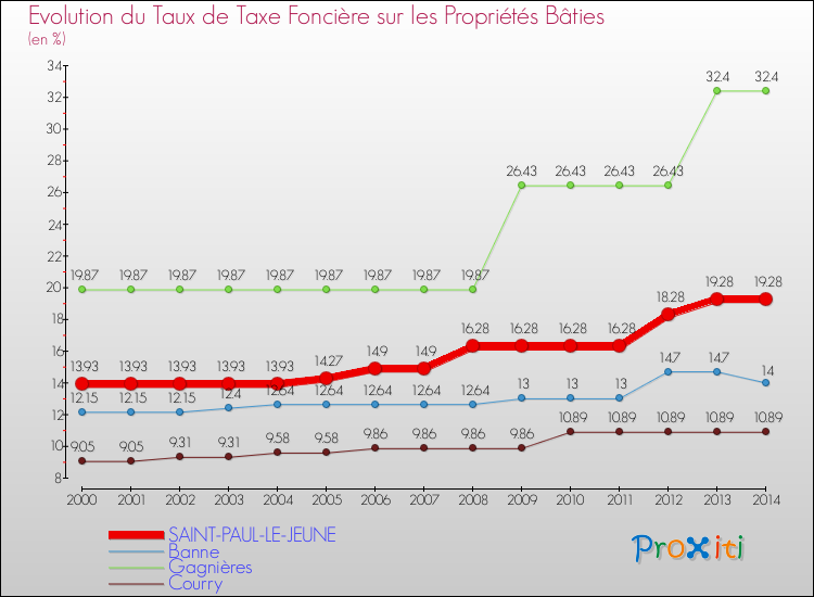 Evolution du taux de la taxe foncière sur le bati pour SAINT-PAUL-LE-JEUNE et les communes proches de 2000 à 2014 Comparaison des taux de taxe foncière sur le bati pour SAINT-PAUL-LE-JEUNE et les communes voisines de 2000 à 2014
