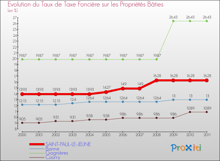 Evolution du taux de la taxe foncière sur le bati pour SAINT-PAUL-LE-JEUNE et les communes proches Comparaison des taux de taxe foncière sur le bati pour SAINT-PAUL-LE-JEUNE et les communes voisines