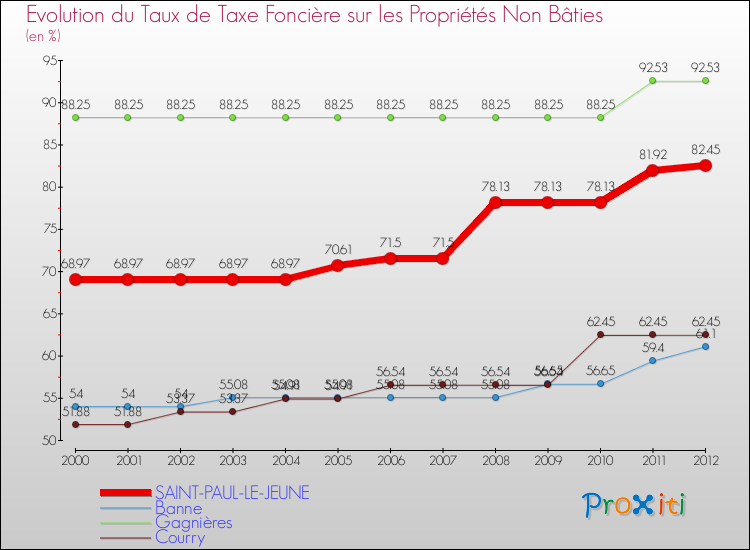 Evolution du taux de la taxe foncière sur les immeubles et terrains non batis pour SAINT-PAUL-LE-JEUNE et les communes proches de 2000 à 2012 Comparaison des taux de la taxe foncière sur les immeubles et terrains non batis pour SAINT-PAUL-LE-JEUNE et les communes voisines de 2000 à 2012