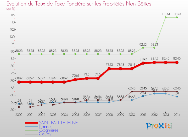 Evolution du taux de la taxe foncière sur les immeubles et terrains non batis pour SAINT-PAUL-LE-JEUNE et les communes proches de 2000 à 2014 Comparaison des taux de la taxe foncière sur les immeubles et terrains non batis pour SAINT-PAUL-LE-JEUNE et les communes voisines de 2000 à 2014
